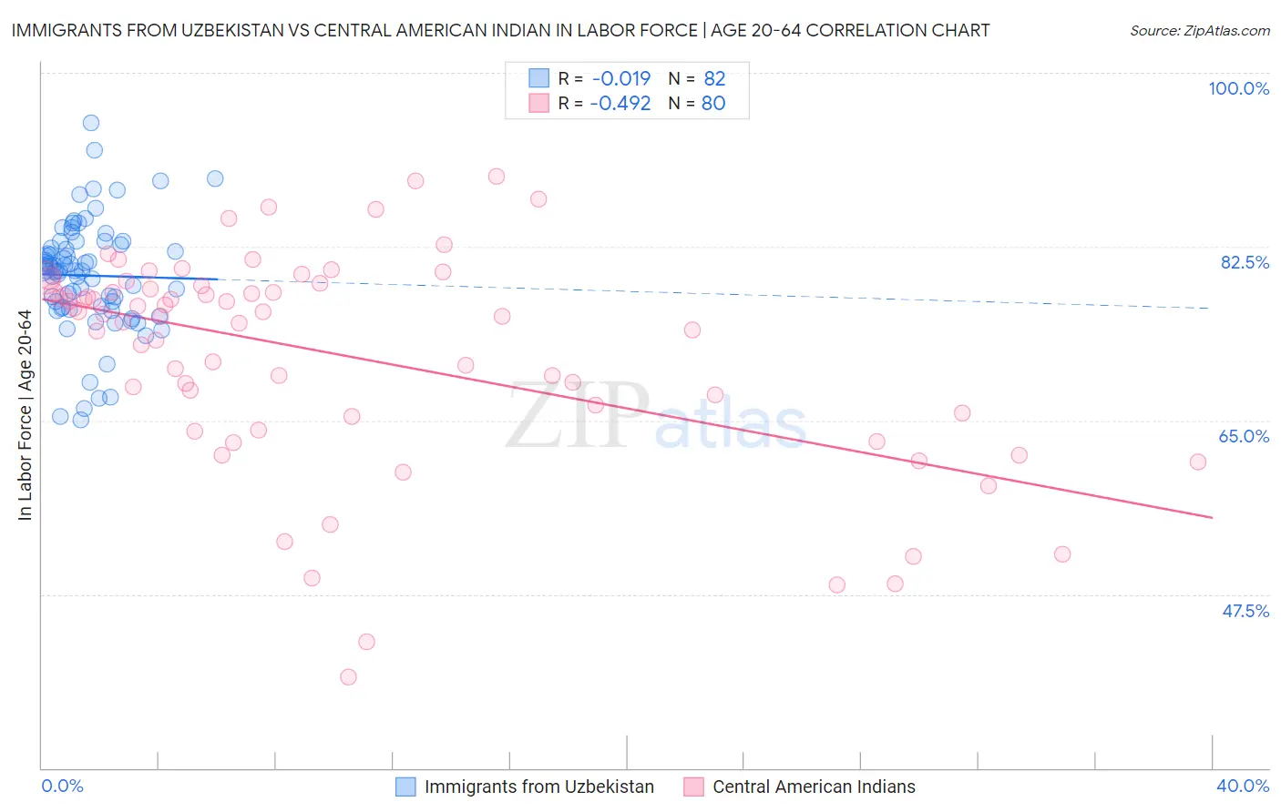 Immigrants from Uzbekistan vs Central American Indian In Labor Force | Age 20-64