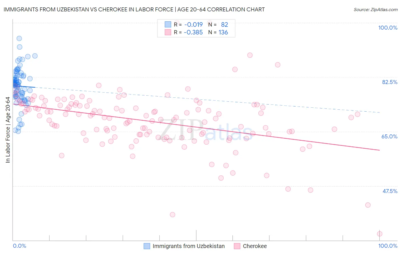 Immigrants from Uzbekistan vs Cherokee In Labor Force | Age 20-64