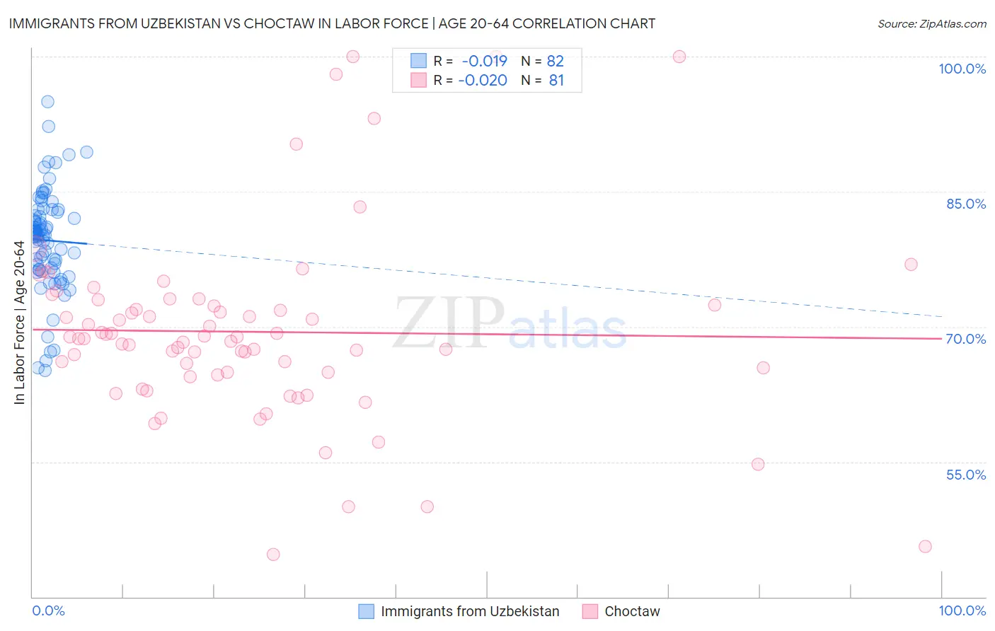 Immigrants from Uzbekistan vs Choctaw In Labor Force | Age 20-64