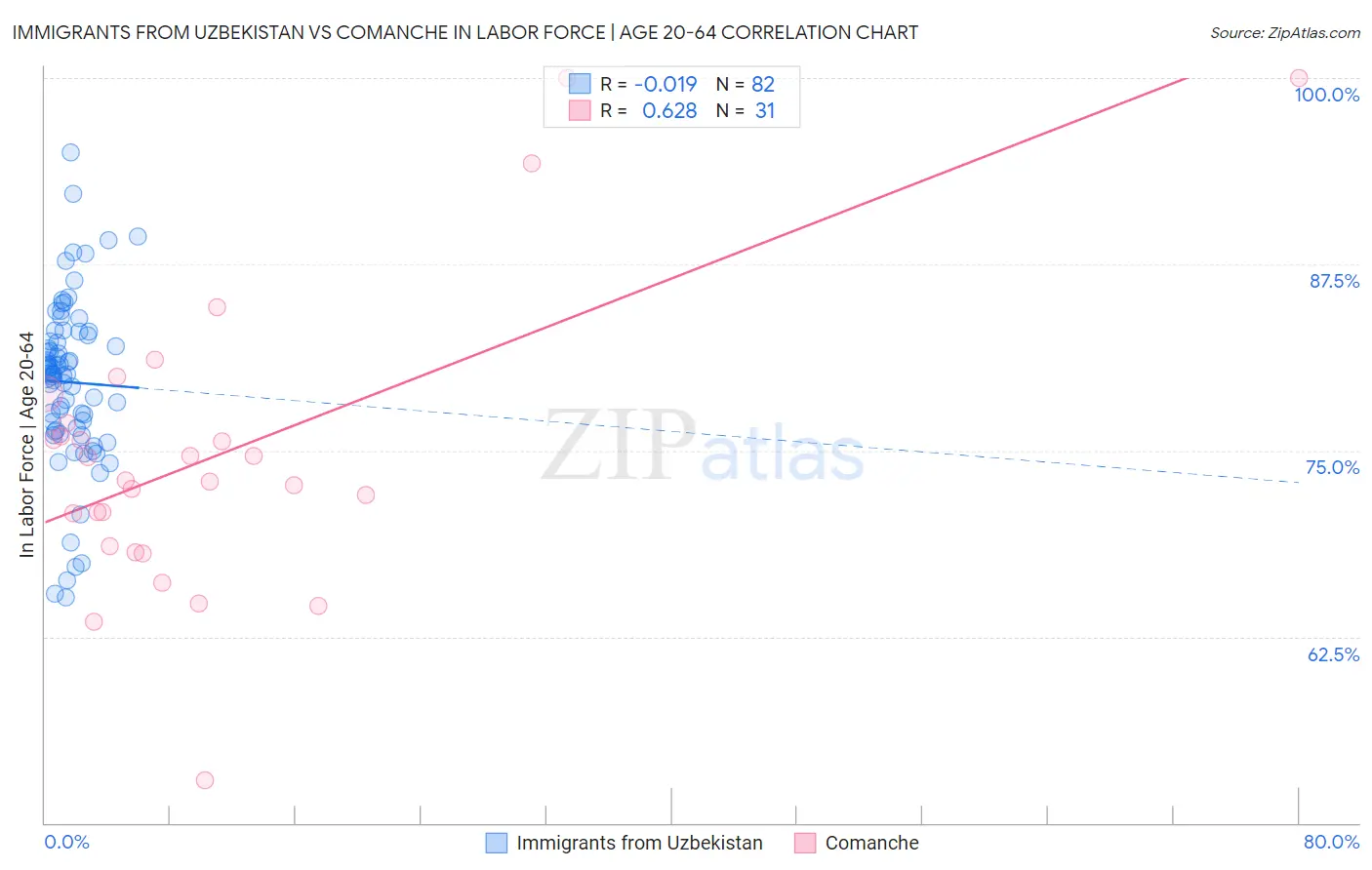 Immigrants from Uzbekistan vs Comanche In Labor Force | Age 20-64
