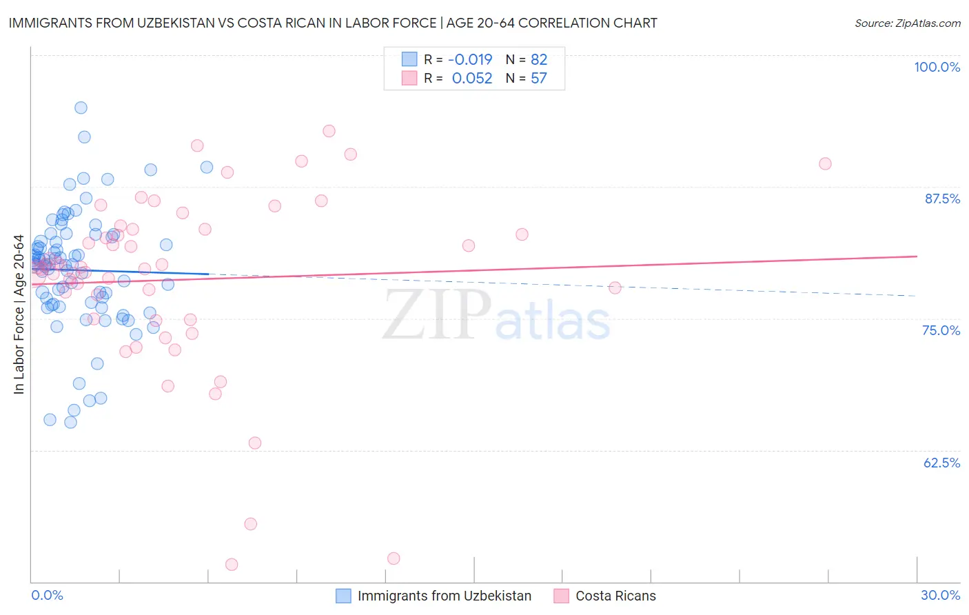 Immigrants from Uzbekistan vs Costa Rican In Labor Force | Age 20-64