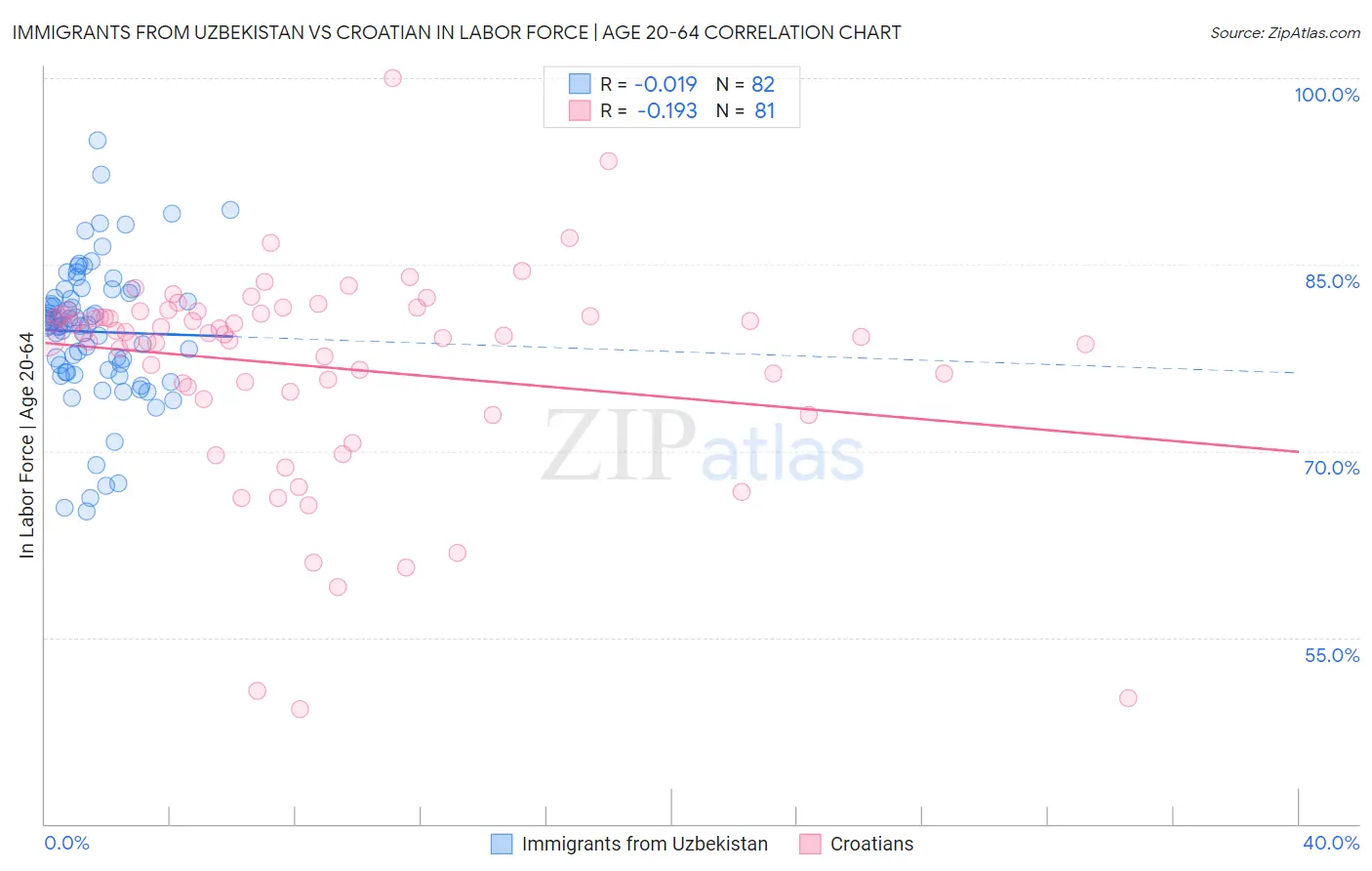 Immigrants from Uzbekistan vs Croatian In Labor Force | Age 20-64