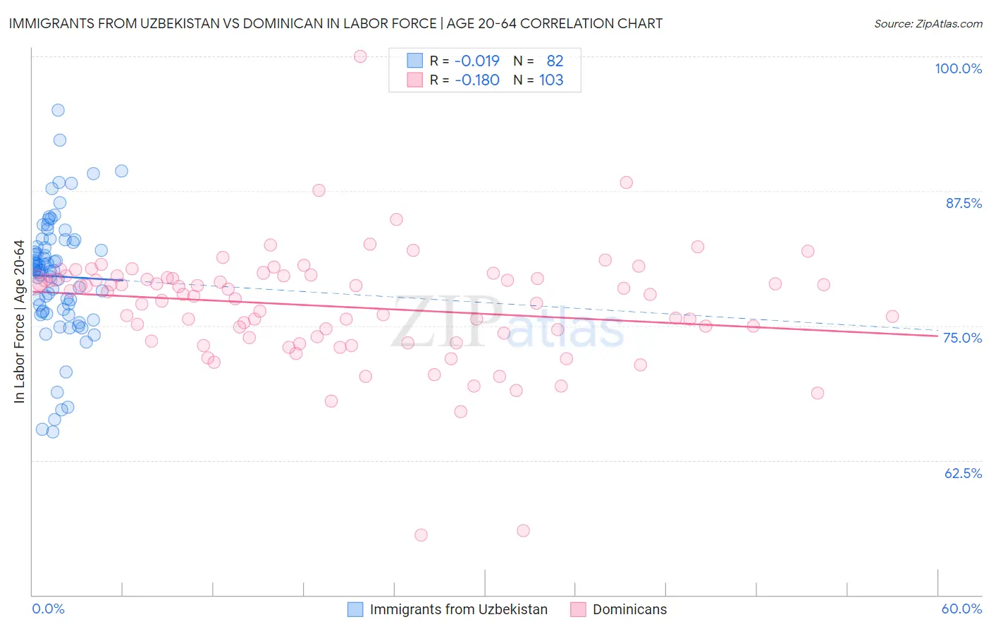 Immigrants from Uzbekistan vs Dominican In Labor Force | Age 20-64