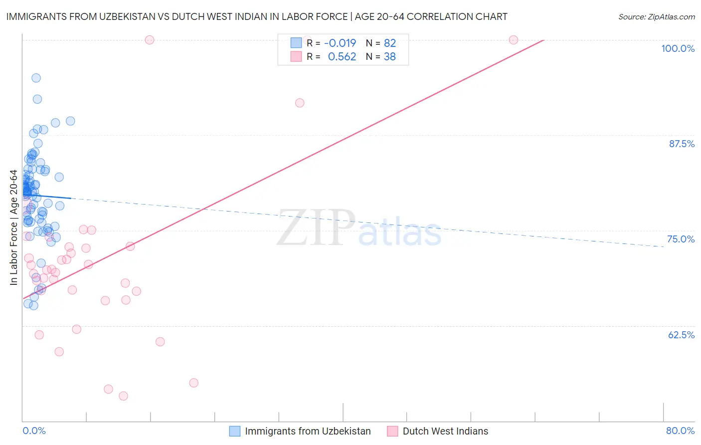 Immigrants from Uzbekistan vs Dutch West Indian In Labor Force | Age 20-64