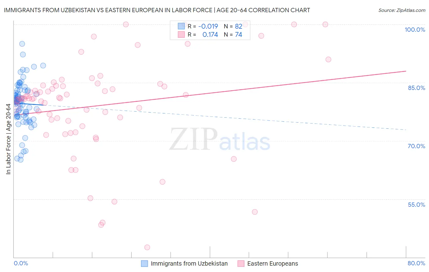 Immigrants from Uzbekistan vs Eastern European In Labor Force | Age 20-64