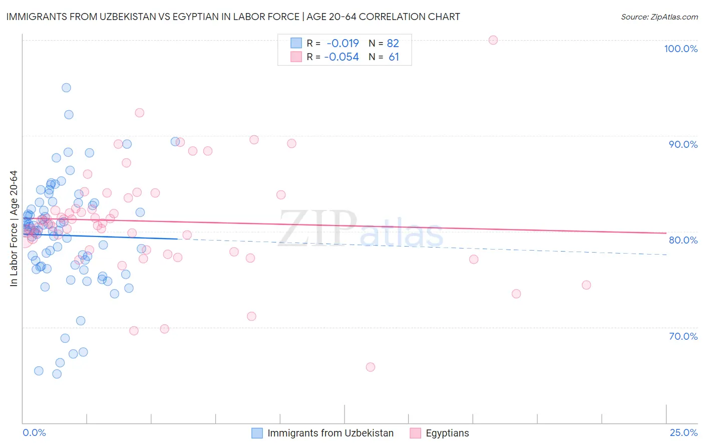 Immigrants from Uzbekistan vs Egyptian In Labor Force | Age 20-64