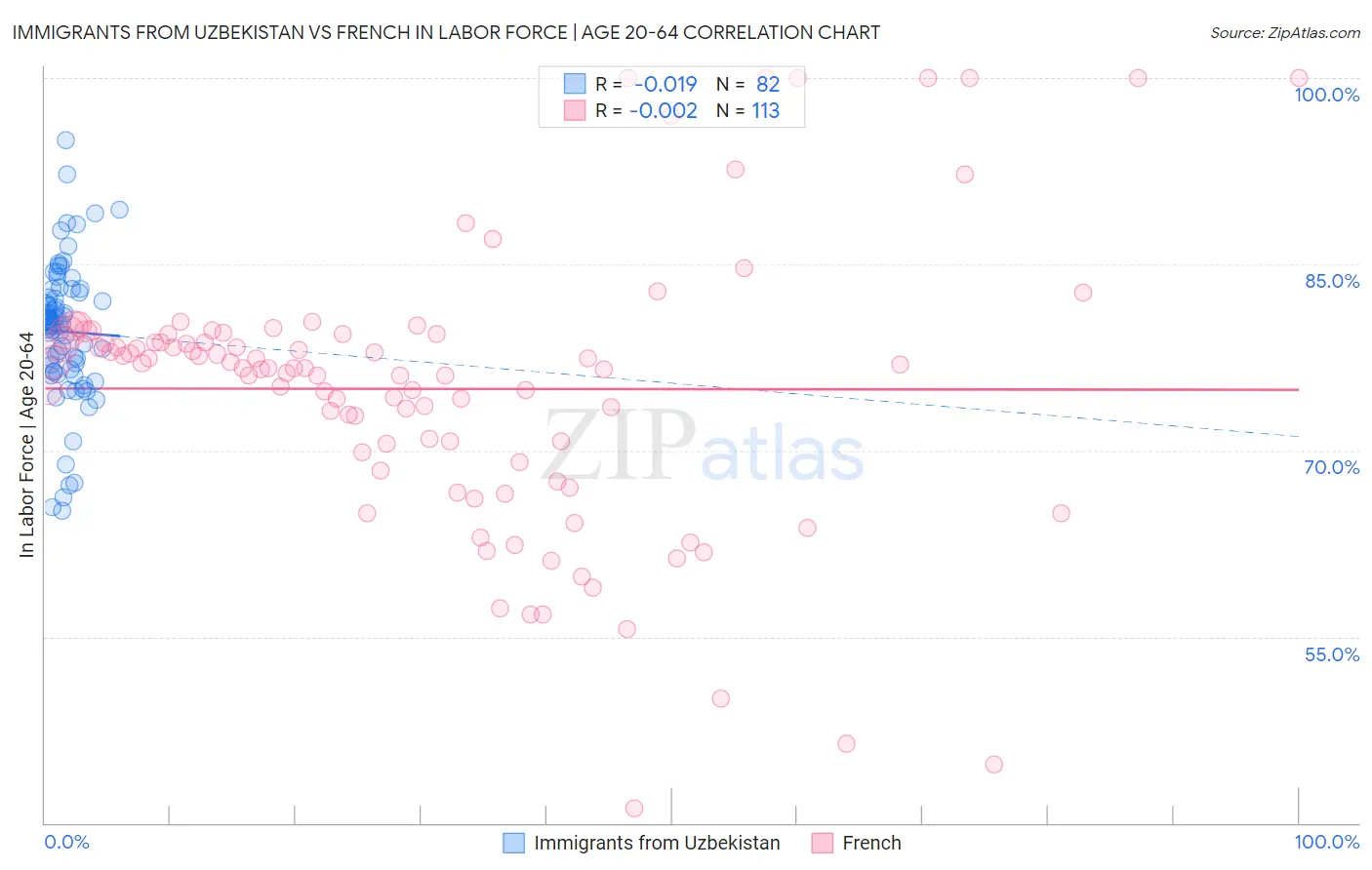Immigrants from Uzbekistan vs French In Labor Force | Age 20-64