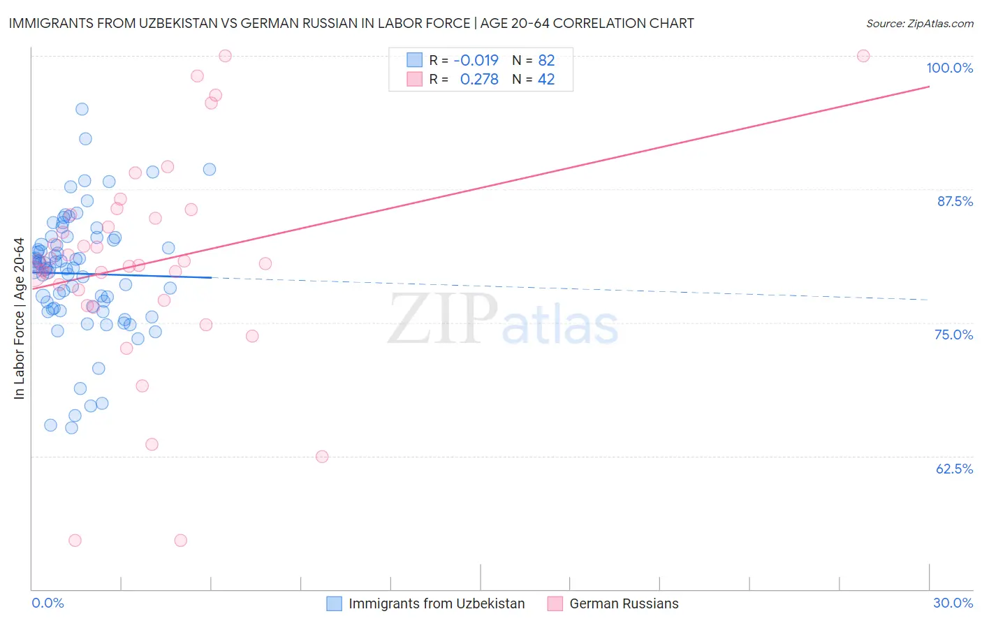 Immigrants from Uzbekistan vs German Russian In Labor Force | Age 20-64