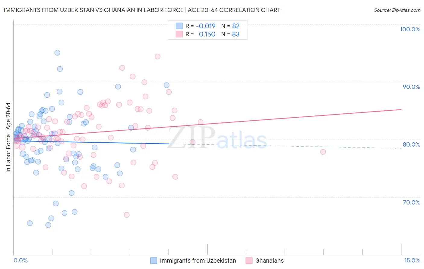 Immigrants from Uzbekistan vs Ghanaian In Labor Force | Age 20-64