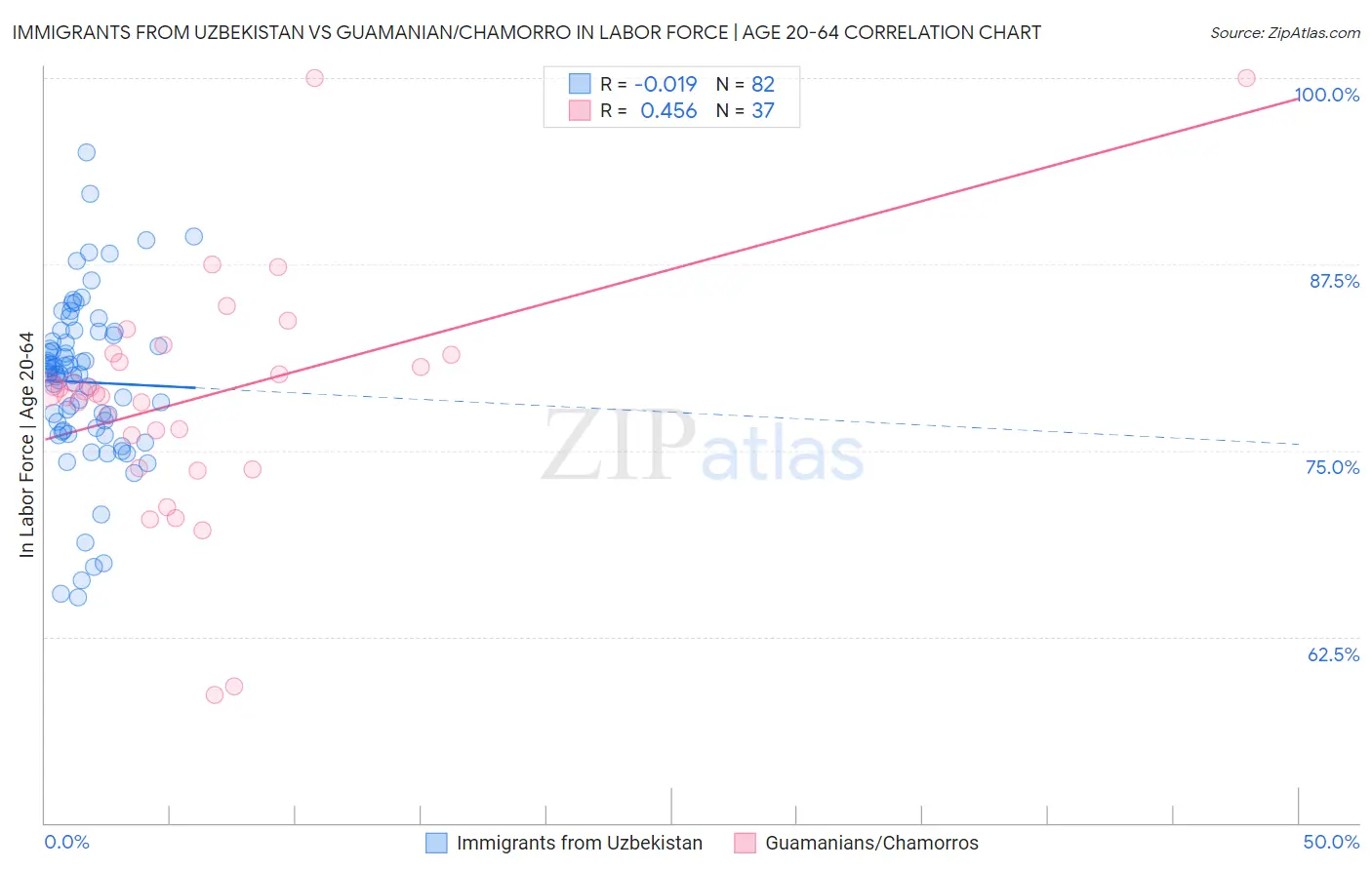 Immigrants from Uzbekistan vs Guamanian/Chamorro In Labor Force | Age 20-64