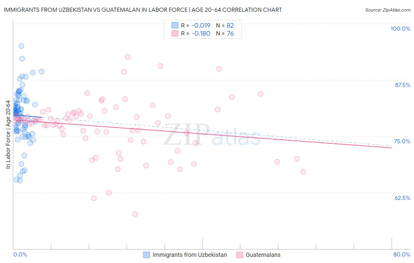 Immigrants from Uzbekistan vs Guatemalan In Labor Force | Age 20-64