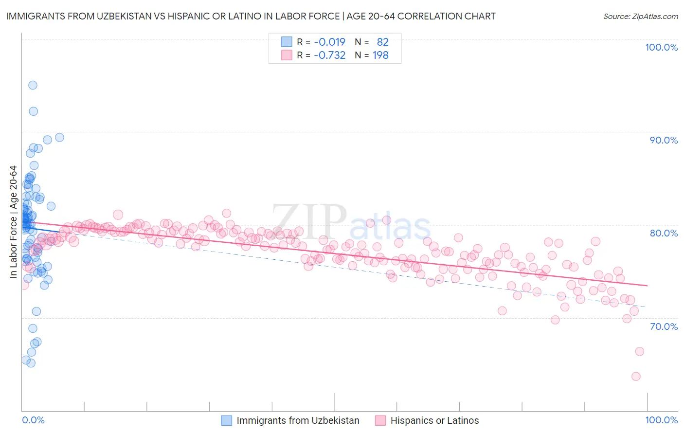 Immigrants from Uzbekistan vs Hispanic or Latino In Labor Force | Age 20-64
