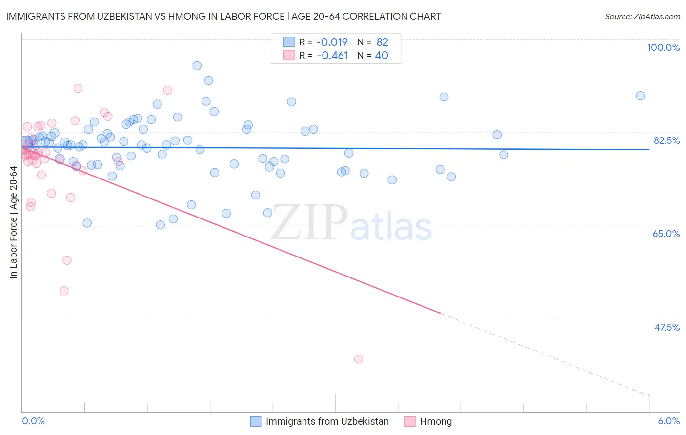 Immigrants from Uzbekistan vs Hmong In Labor Force | Age 20-64