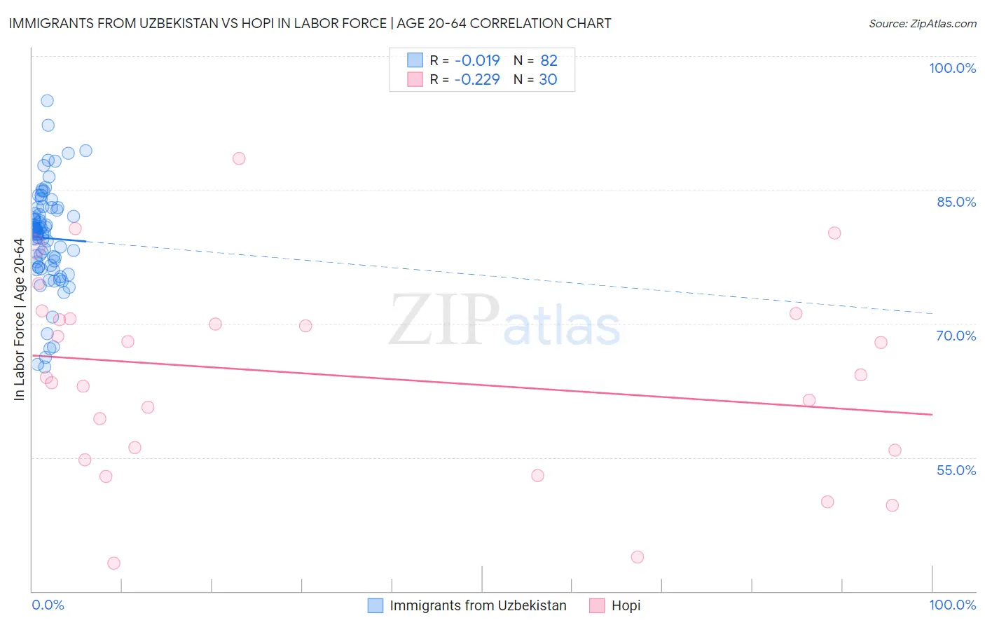 Immigrants from Uzbekistan vs Hopi In Labor Force | Age 20-64