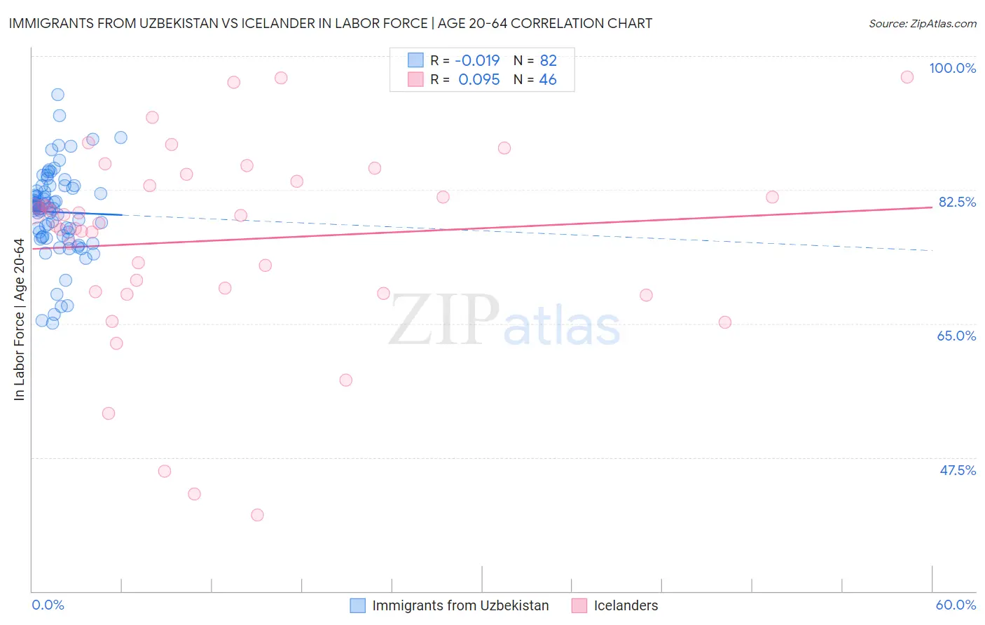 Immigrants from Uzbekistan vs Icelander In Labor Force | Age 20-64