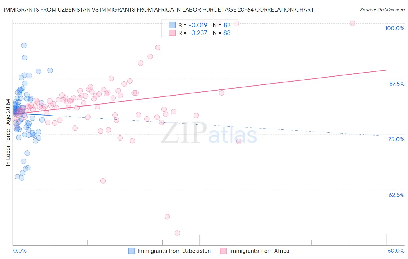 Immigrants from Uzbekistan vs Immigrants from Africa In Labor Force | Age 20-64
