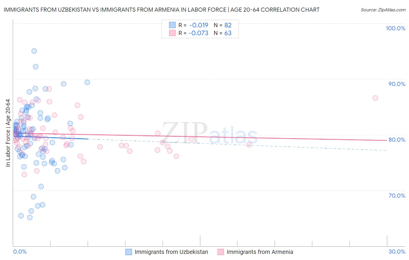 Immigrants from Uzbekistan vs Immigrants from Armenia In Labor Force | Age 20-64