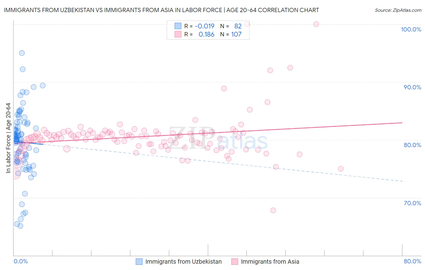 Immigrants from Uzbekistan vs Immigrants from Asia In Labor Force | Age 20-64