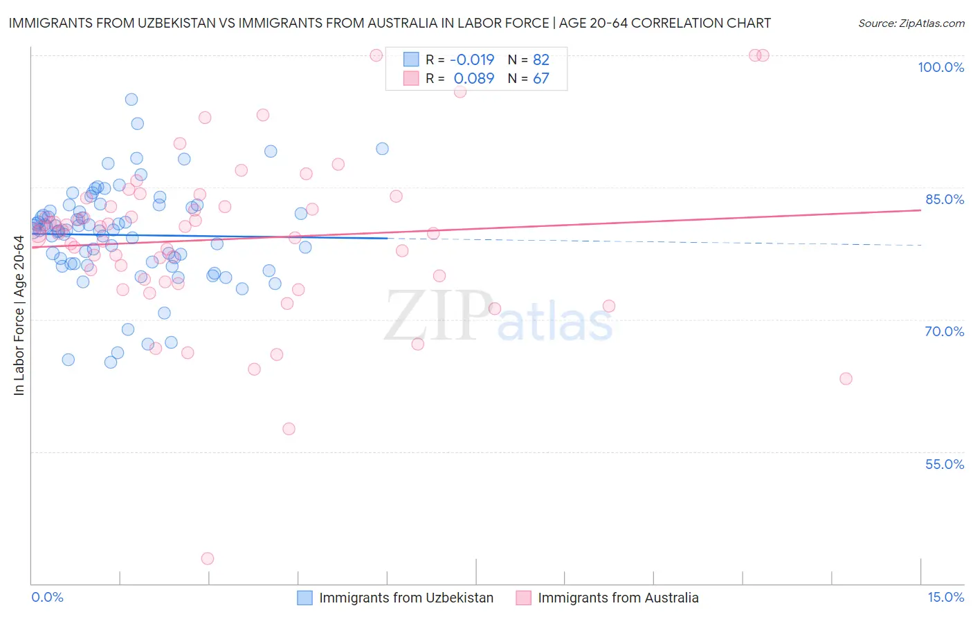 Immigrants from Uzbekistan vs Immigrants from Australia In Labor Force | Age 20-64