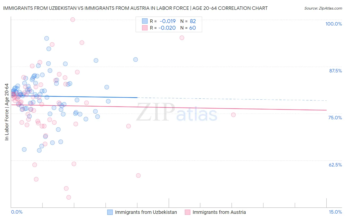 Immigrants from Uzbekistan vs Immigrants from Austria In Labor Force | Age 20-64