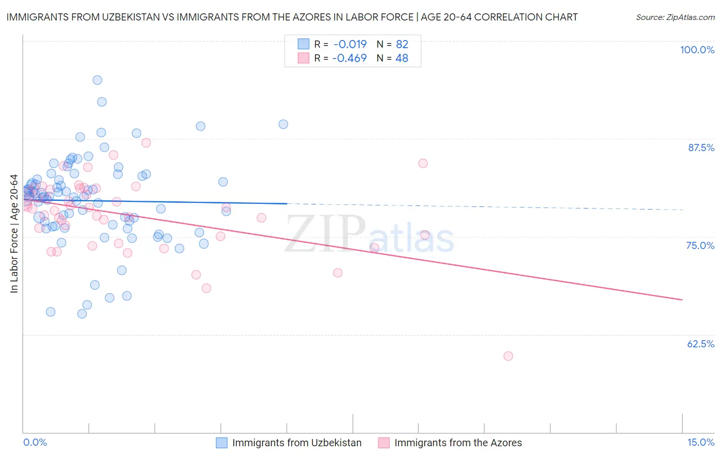 Immigrants from Uzbekistan vs Immigrants from the Azores In Labor Force | Age 20-64