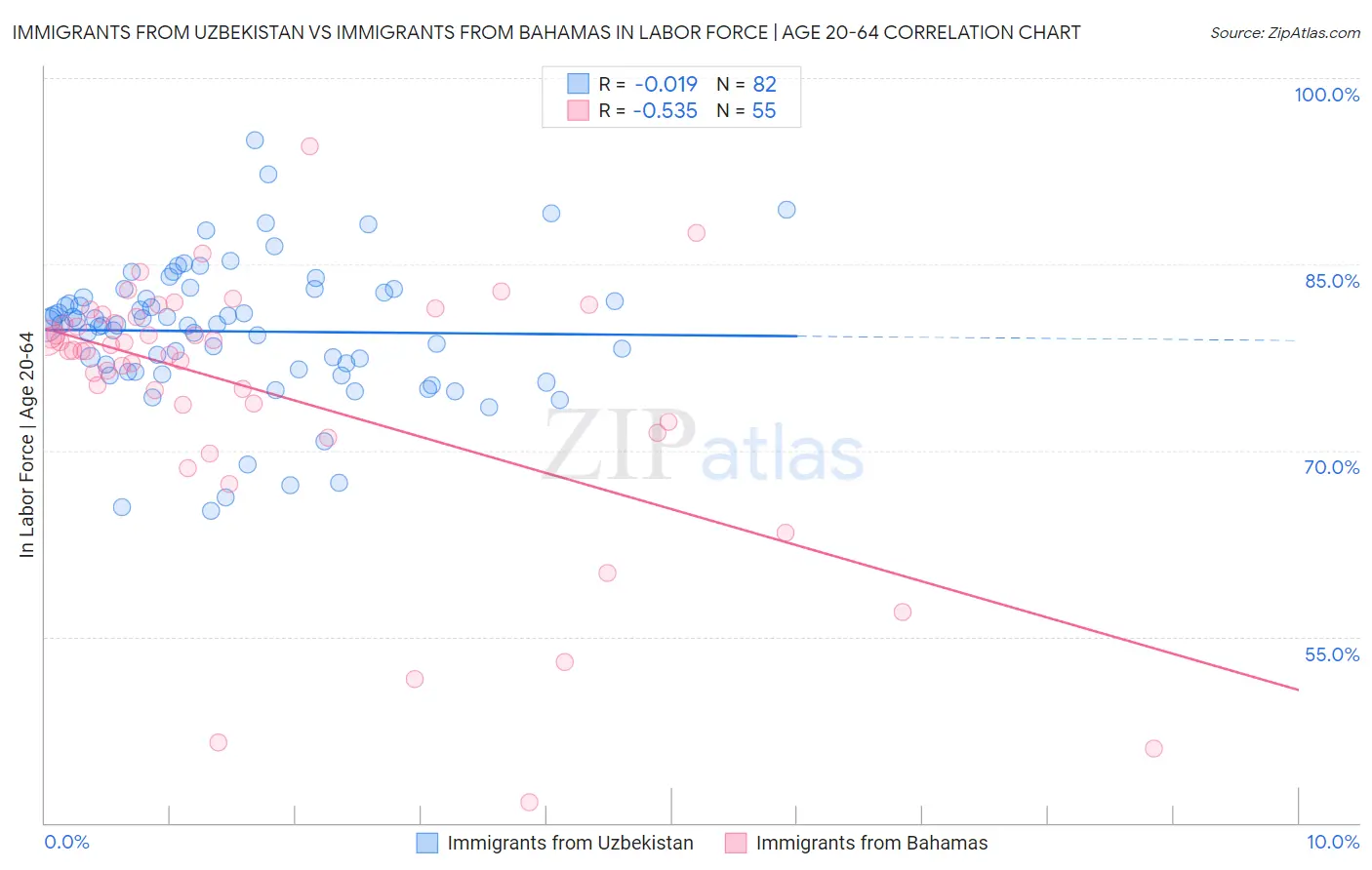 Immigrants from Uzbekistan vs Immigrants from Bahamas In Labor Force | Age 20-64
