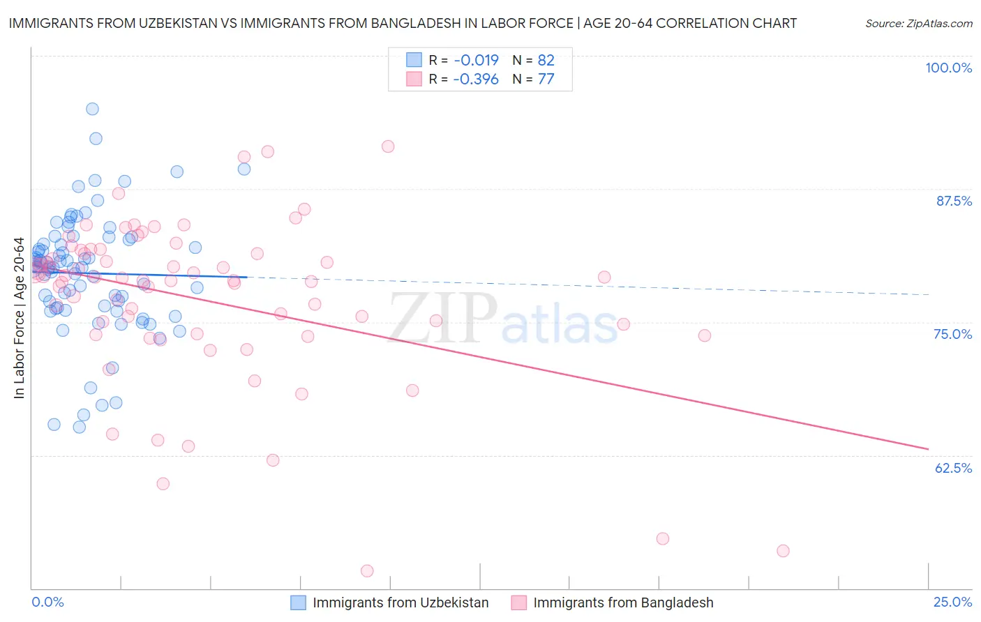 Immigrants from Uzbekistan vs Immigrants from Bangladesh In Labor Force | Age 20-64