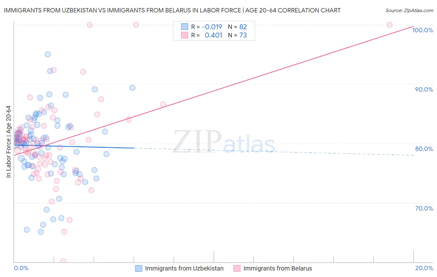 Immigrants from Uzbekistan vs Immigrants from Belarus In Labor Force | Age 20-64