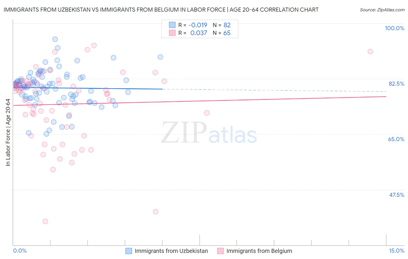Immigrants from Uzbekistan vs Immigrants from Belgium In Labor Force | Age 20-64