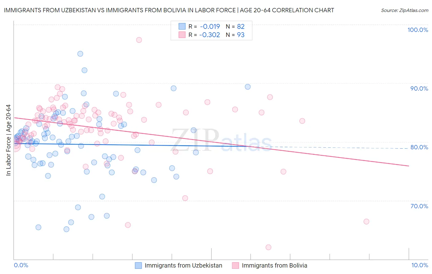 Immigrants from Uzbekistan vs Immigrants from Bolivia In Labor Force | Age 20-64