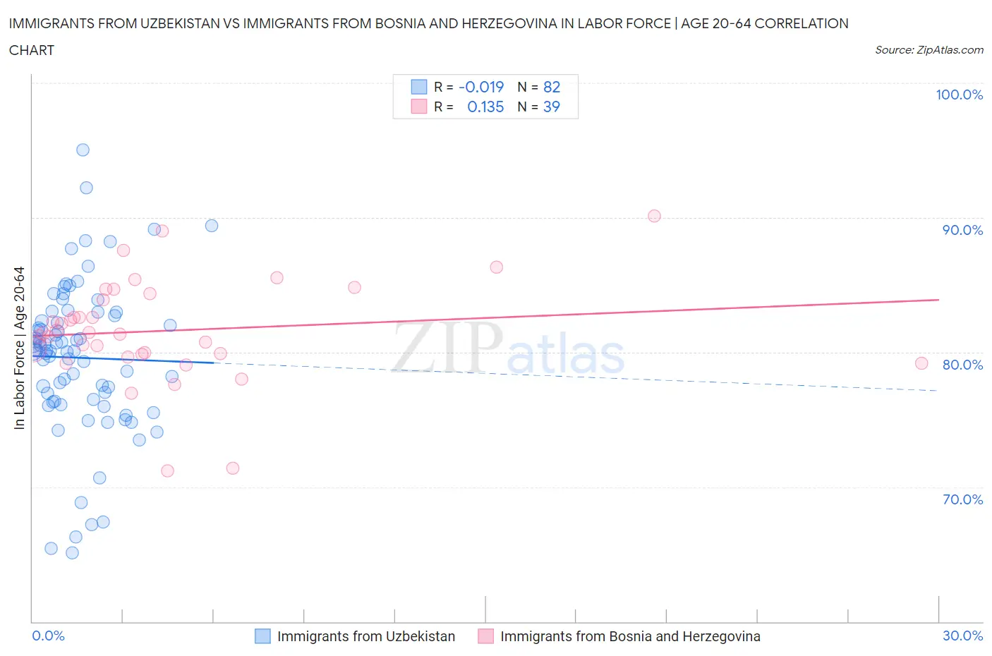 Immigrants from Uzbekistan vs Immigrants from Bosnia and Herzegovina In Labor Force | Age 20-64