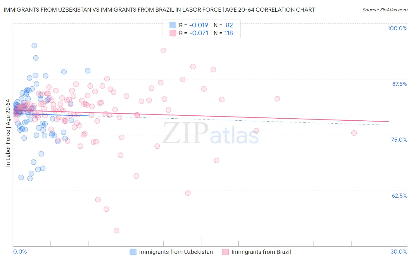 Immigrants from Uzbekistan vs Immigrants from Brazil In Labor Force | Age 20-64