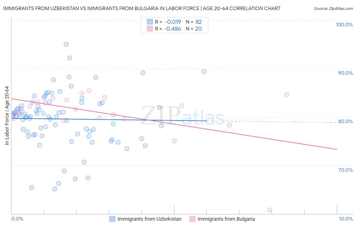 Immigrants from Uzbekistan vs Immigrants from Bulgaria In Labor Force | Age 20-64