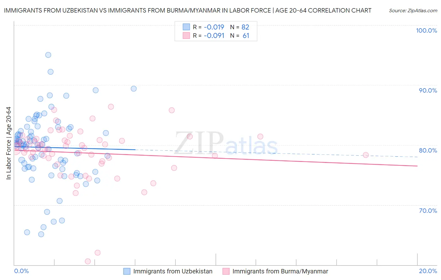 Immigrants from Uzbekistan vs Immigrants from Burma/Myanmar In Labor Force | Age 20-64