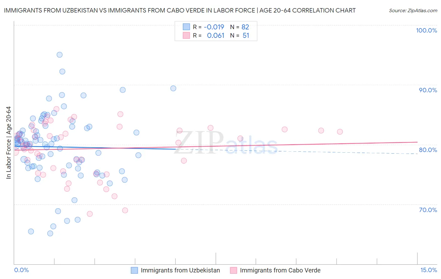 Immigrants from Uzbekistan vs Immigrants from Cabo Verde In Labor Force | Age 20-64
