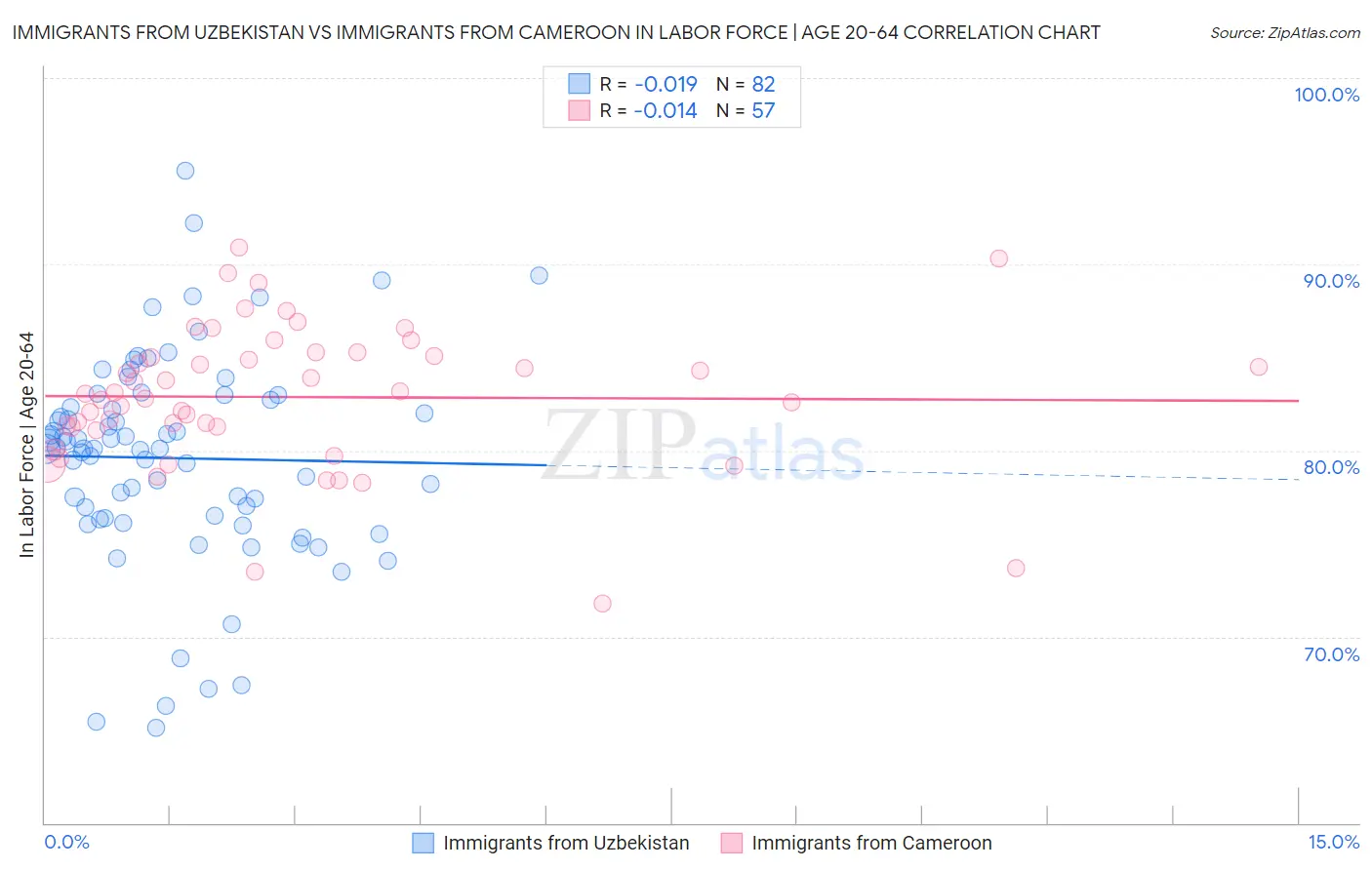 Immigrants from Uzbekistan vs Immigrants from Cameroon In Labor Force | Age 20-64