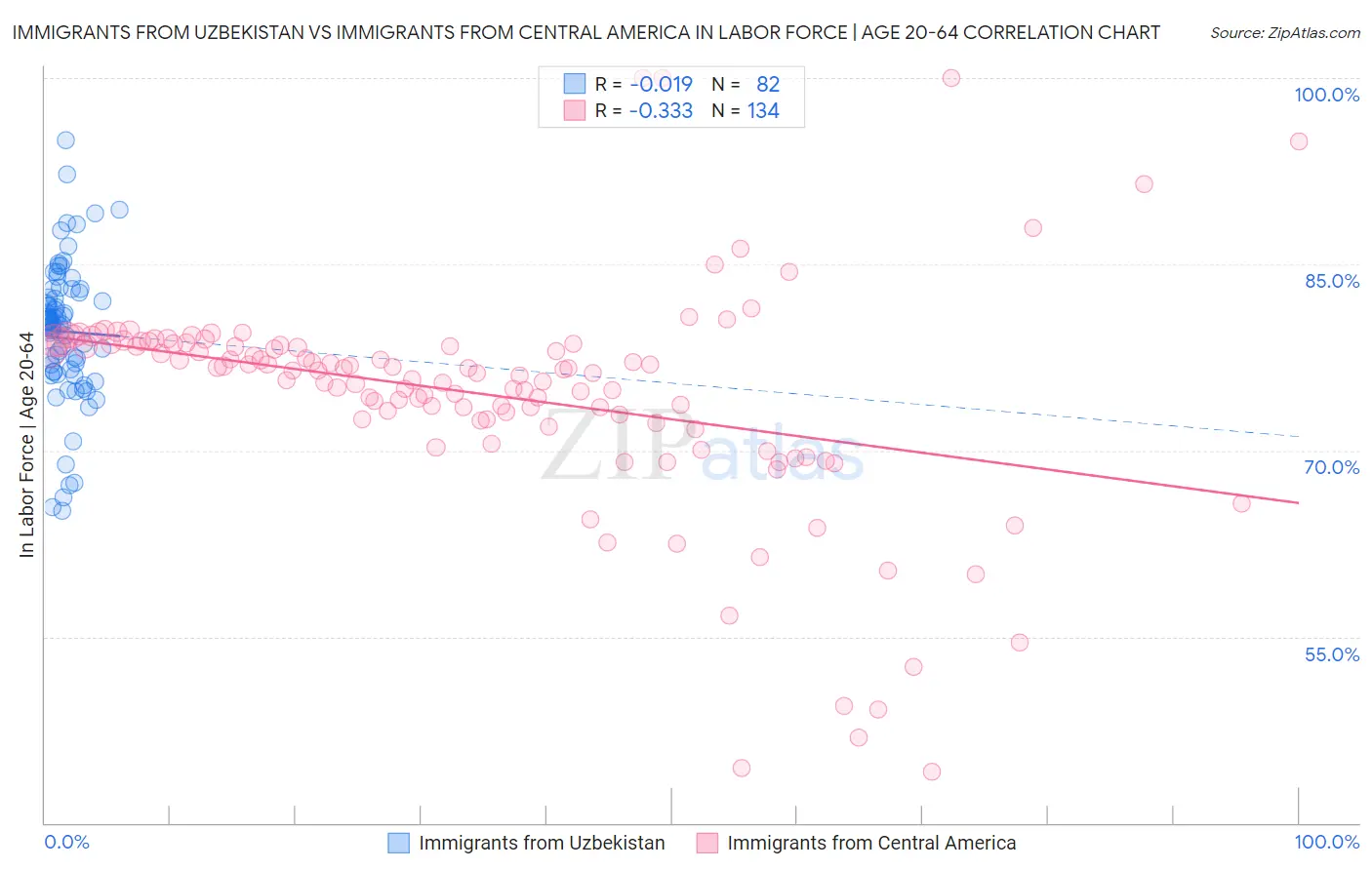 Immigrants from Uzbekistan vs Immigrants from Central America In Labor Force | Age 20-64