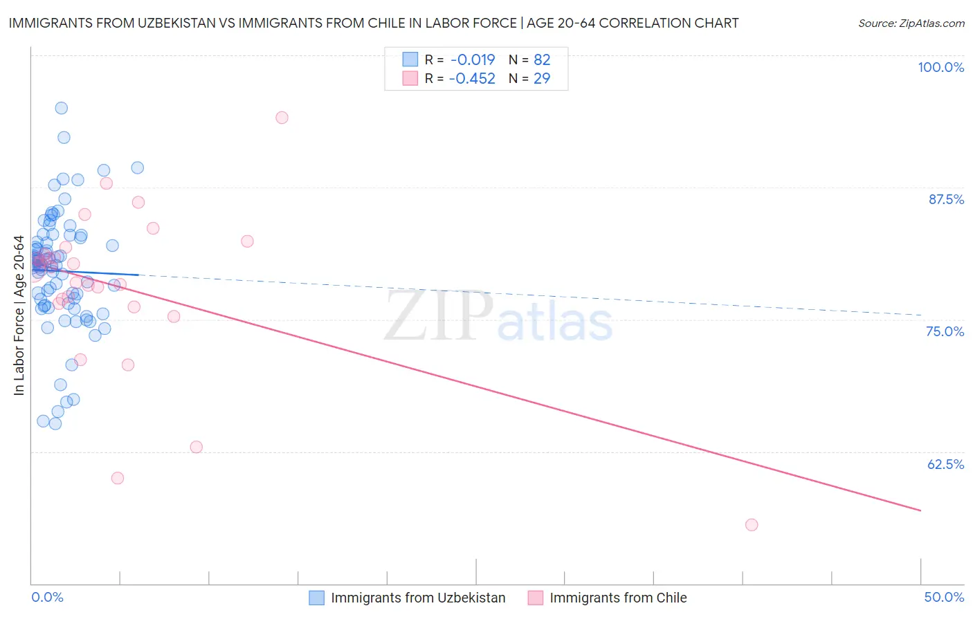 Immigrants from Uzbekistan vs Immigrants from Chile In Labor Force | Age 20-64