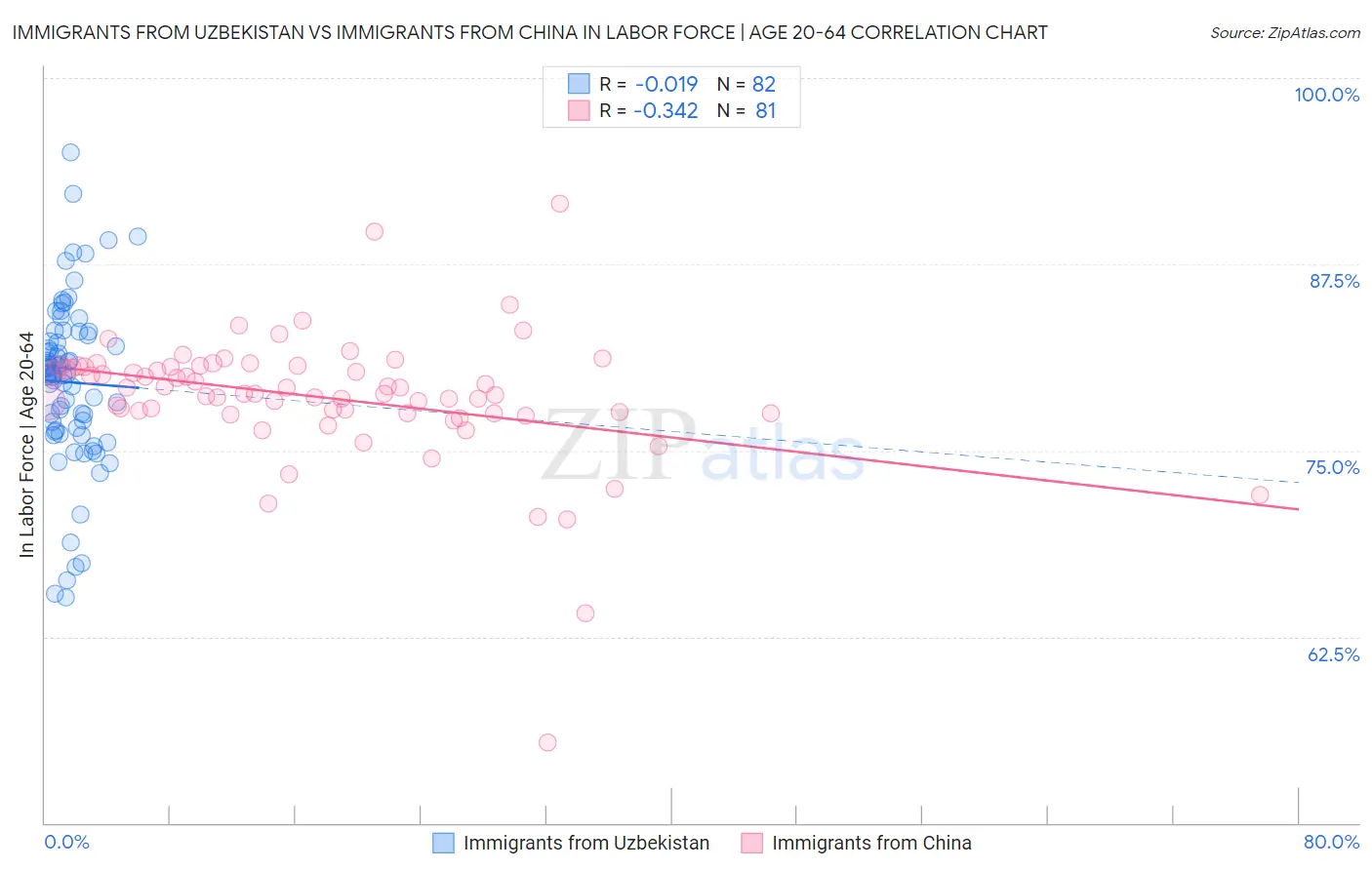 Immigrants from Uzbekistan vs Immigrants from China In Labor Force | Age 20-64