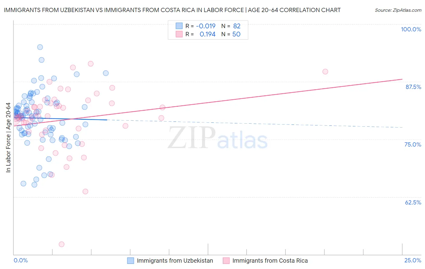Immigrants from Uzbekistan vs Immigrants from Costa Rica In Labor Force | Age 20-64
