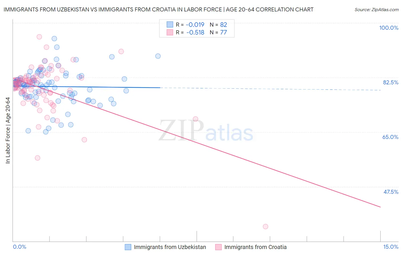 Immigrants from Uzbekistan vs Immigrants from Croatia In Labor Force | Age 20-64