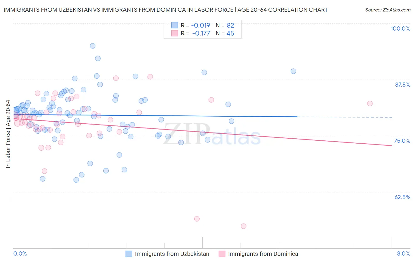 Immigrants from Uzbekistan vs Immigrants from Dominica In Labor Force | Age 20-64