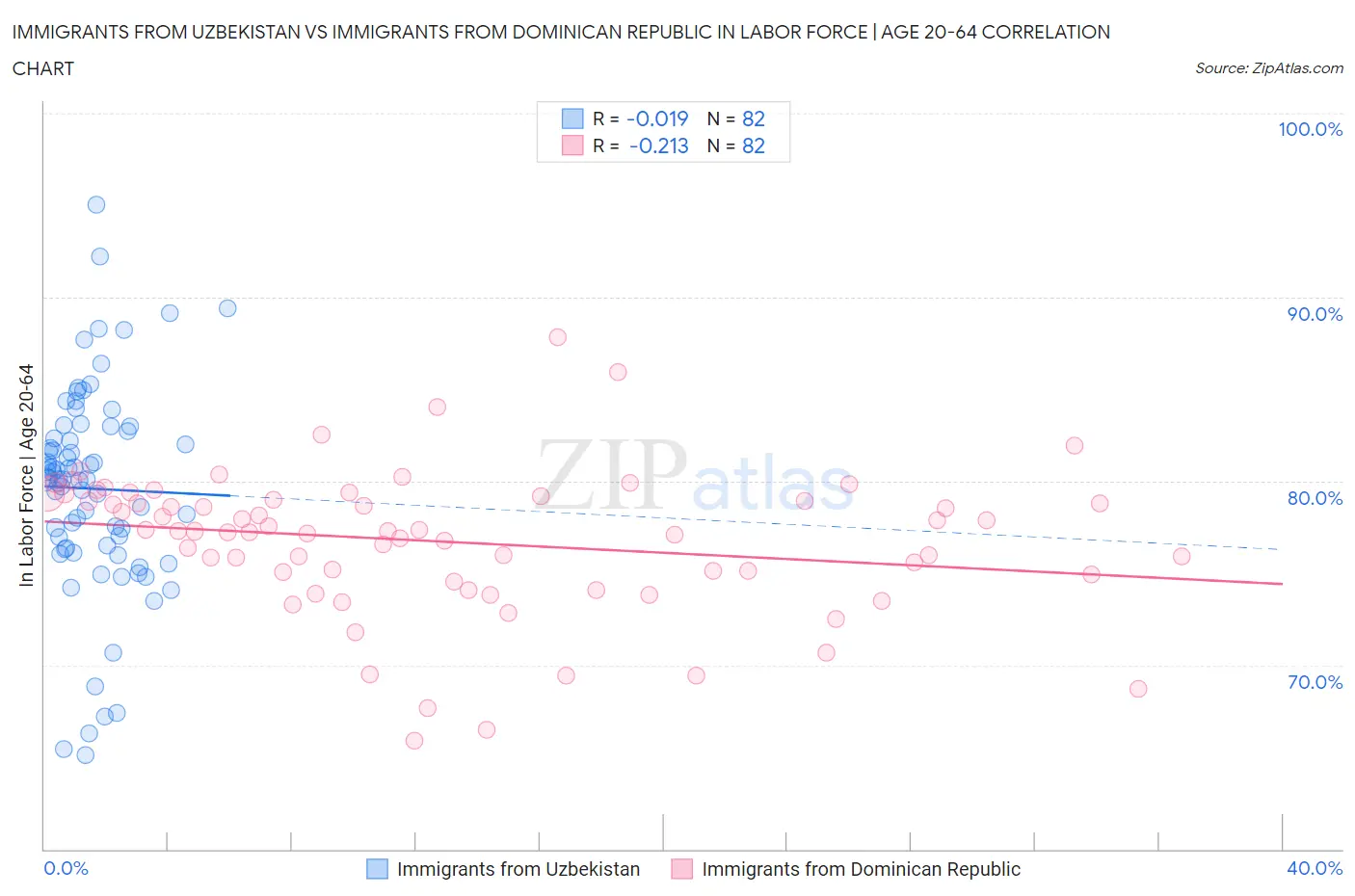 Immigrants from Uzbekistan vs Immigrants from Dominican Republic In Labor Force | Age 20-64