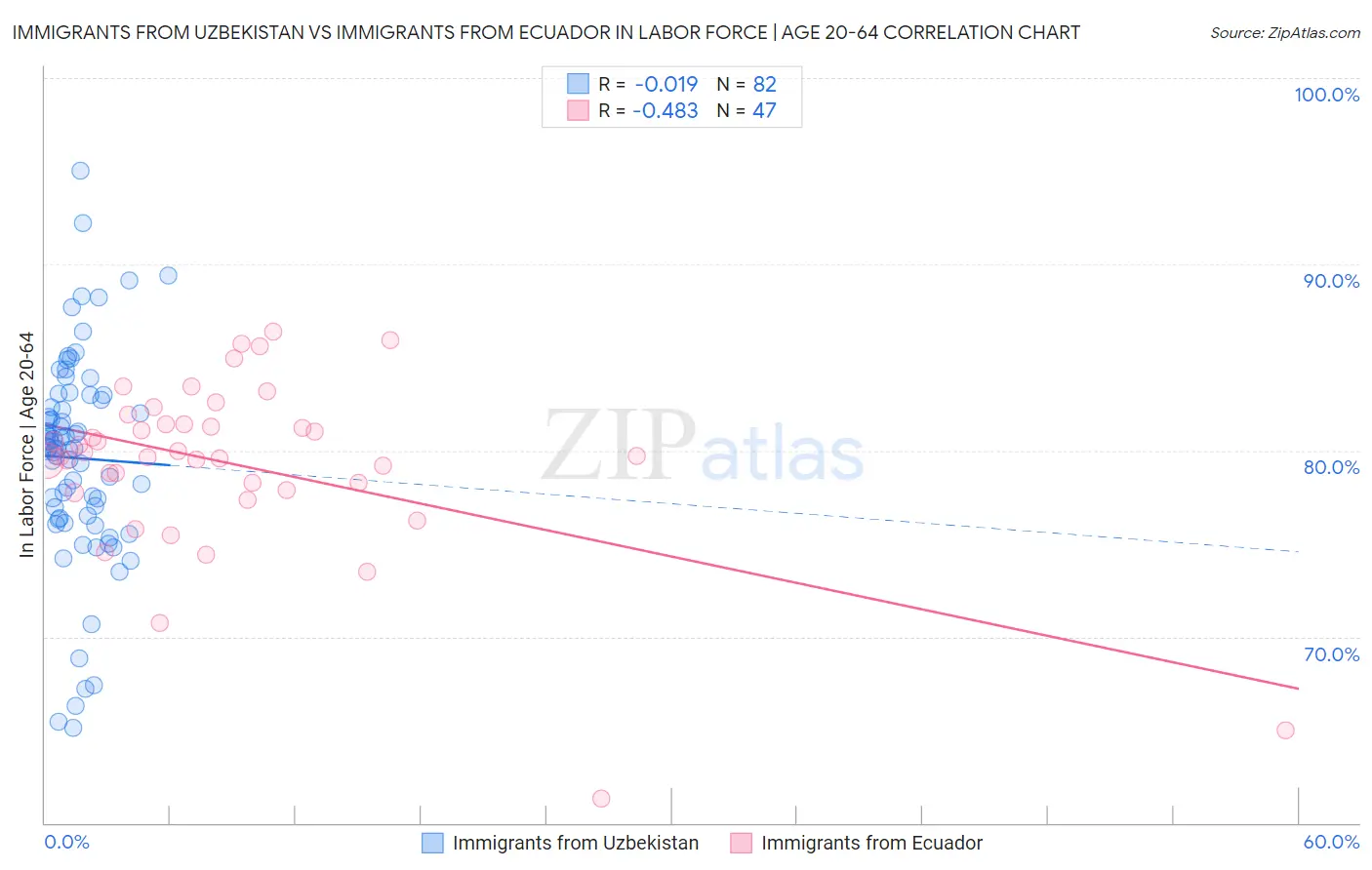 Immigrants from Uzbekistan vs Immigrants from Ecuador In Labor Force | Age 20-64