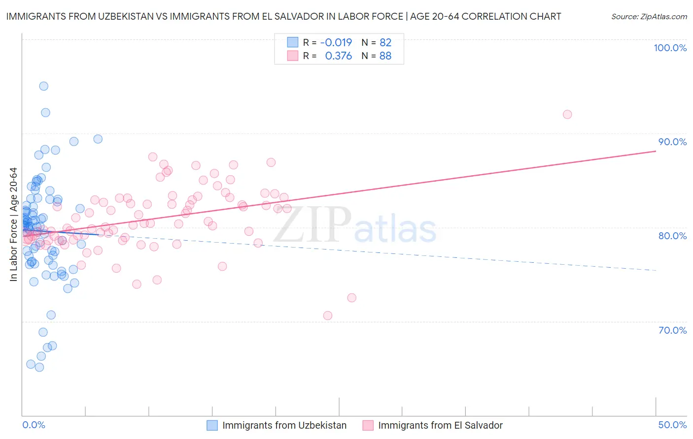Immigrants from Uzbekistan vs Immigrants from El Salvador In Labor Force | Age 20-64