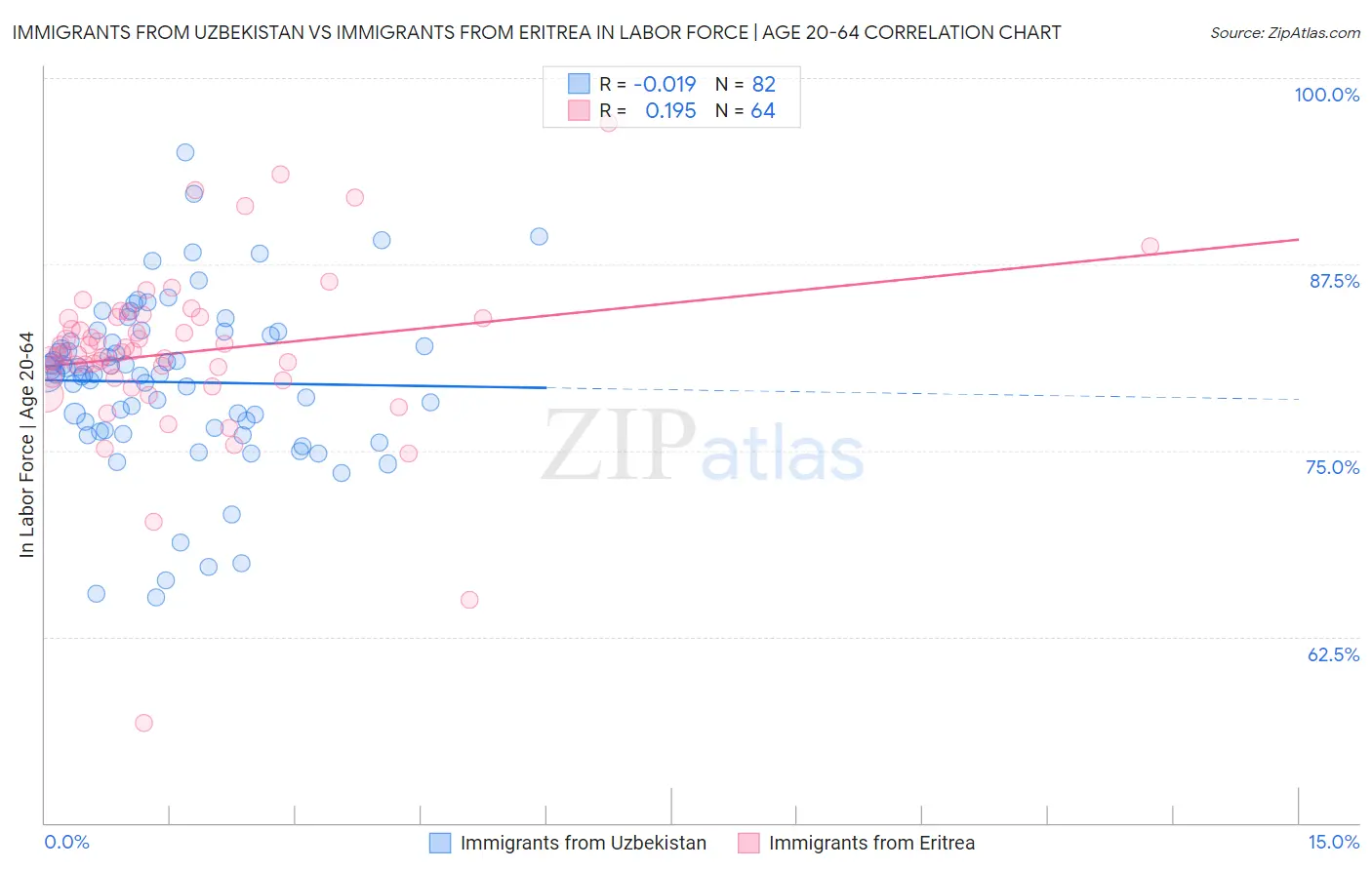 Immigrants from Uzbekistan vs Immigrants from Eritrea In Labor Force | Age 20-64