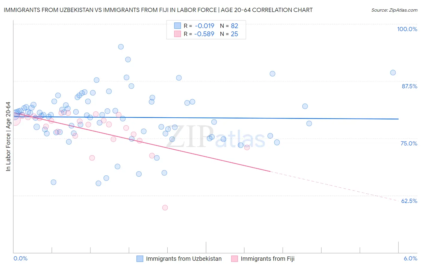 Immigrants from Uzbekistan vs Immigrants from Fiji In Labor Force | Age 20-64