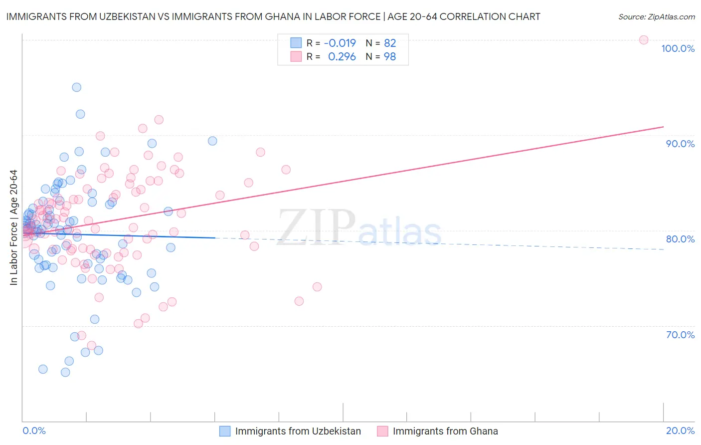 Immigrants from Uzbekistan vs Immigrants from Ghana In Labor Force | Age 20-64