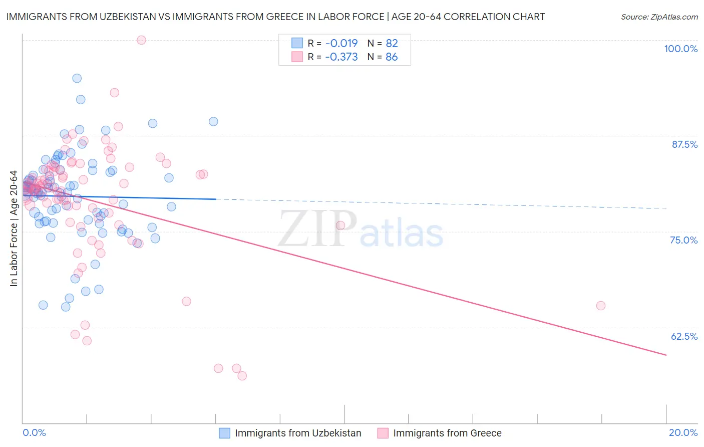 Immigrants from Uzbekistan vs Immigrants from Greece In Labor Force | Age 20-64