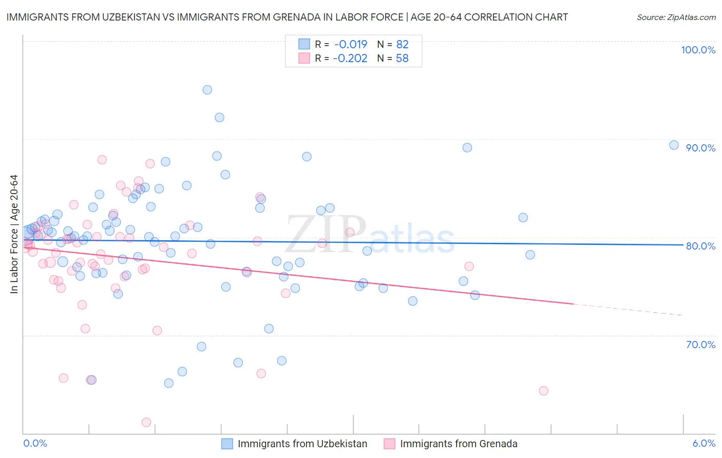 Immigrants from Uzbekistan vs Immigrants from Grenada In Labor Force | Age 20-64